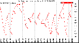 Milwaukee Weather Outdoor Temperature<br>Daily High