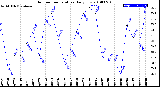 Milwaukee Weather Outdoor Temperature<br>Daily Low