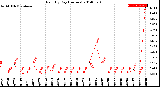 Milwaukee Weather Rain<br>By Day<br>(Inches)