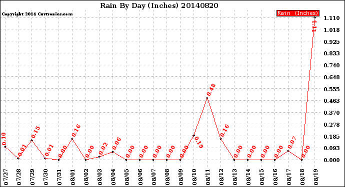 Milwaukee Weather Rain<br>By Day<br>(Inches)