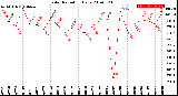 Milwaukee Weather Solar Radiation<br>Daily