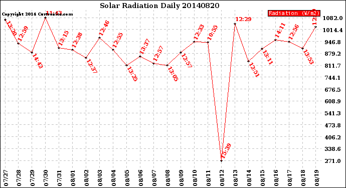 Milwaukee Weather Solar Radiation<br>Daily