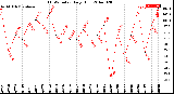 Milwaukee Weather THSW Index<br>Daily High