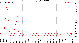 Milwaukee Weather Wind Speed<br>Daily High