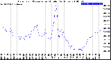 Milwaukee Weather Barometric Pressure<br>per Minute<br>(24 Hours)