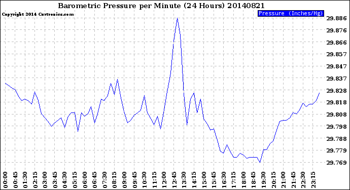 Milwaukee Weather Barometric Pressure<br>per Minute<br>(24 Hours)