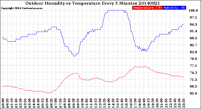 Milwaukee Weather Outdoor Humidity<br>vs Temperature<br>Every 5 Minutes