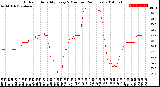 Milwaukee Weather Outdoor Humidity<br>Every 5 Minutes<br>(24 Hours)