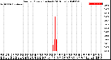 Milwaukee Weather Rain<br>per Minute<br>(Inches)<br>(24 Hours)