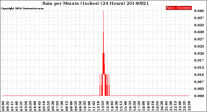 Milwaukee Weather Rain<br>per Minute<br>(Inches)<br>(24 Hours)