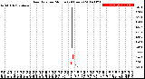 Milwaukee Weather Rain Rate<br>per Minute<br>(24 Hours)