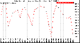 Milwaukee Weather Solar Radiation<br>Avg per Day W/m2/minute