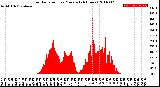 Milwaukee Weather Solar Radiation<br>per Minute<br>(24 Hours)