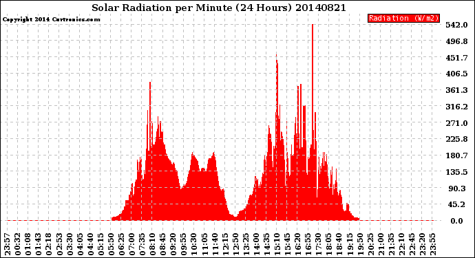 Milwaukee Weather Solar Radiation<br>per Minute<br>(24 Hours)