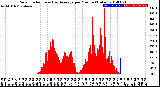 Milwaukee Weather Solar Radiation<br>& Day Average<br>per Minute<br>(Today)