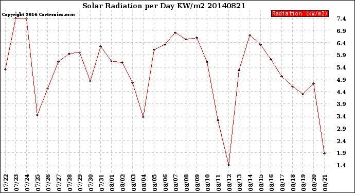 Milwaukee Weather Solar Radiation<br>per Day KW/m2