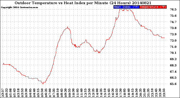 Milwaukee Weather Outdoor Temperature<br>vs Heat Index<br>per Minute<br>(24 Hours)