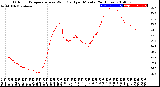 Milwaukee Weather Outdoor Temperature<br>vs Wind Chill<br>per Minute<br>(24 Hours)