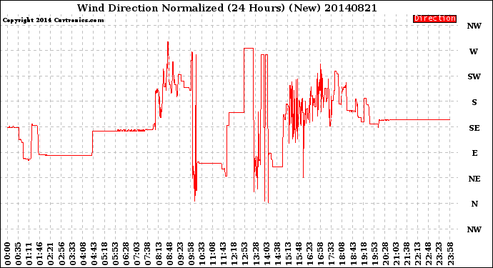 Milwaukee Weather Wind Direction<br>Normalized<br>(24 Hours) (New)