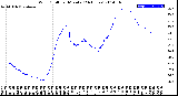 Milwaukee Weather Wind Chill<br>per Minute<br>(24 Hours)