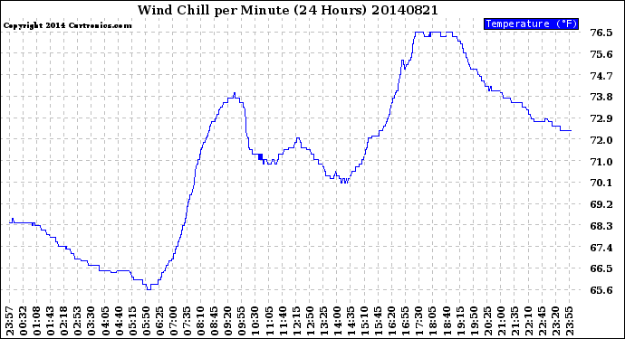 Milwaukee Weather Wind Chill<br>per Minute<br>(24 Hours)