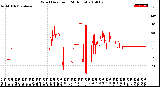 Milwaukee Weather Wind Direction<br>(24 Hours)