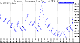 Milwaukee Weather Barometric Pressure<br>per Hour<br>(24 Hours)