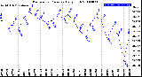 Milwaukee Weather Barometric Pressure<br>Daily High