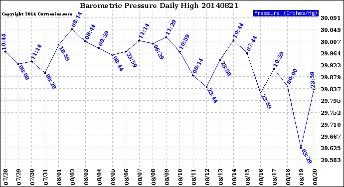 Milwaukee Weather Barometric Pressure<br>Daily High