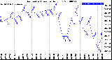 Milwaukee Weather Barometric Pressure<br>Daily Low