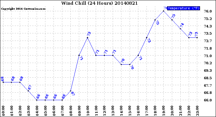 Milwaukee Weather Wind Chill<br>(24 Hours)