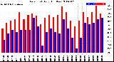 Milwaukee Weather Dew Point<br>Daily High/Low