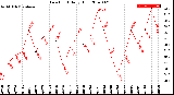 Milwaukee Weather Dew Point<br>Daily High