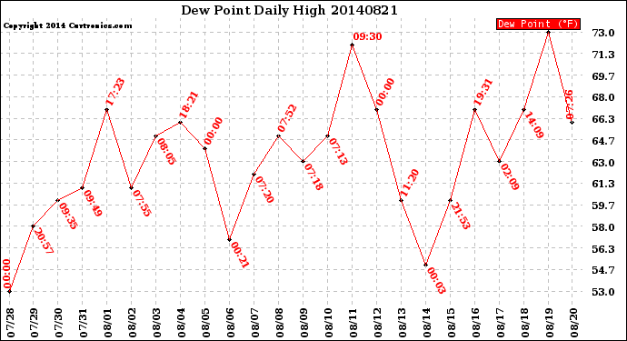 Milwaukee Weather Dew Point<br>Daily High