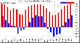 Milwaukee Weather Dew Point<br>Monthly High/Low