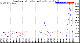 Milwaukee Weather Evapotranspiration<br>vs Rain per Day<br>(Inches)