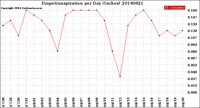 Milwaukee Weather Evapotranspiration<br>per Day (Inches)