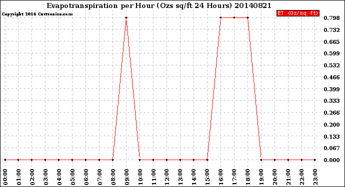 Milwaukee Weather Evapotranspiration<br>per Hour<br>(Ozs sq/ft 24 Hours)