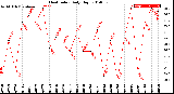 Milwaukee Weather Heat Index<br>Daily High