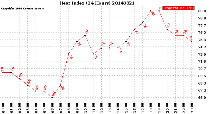 Milwaukee Weather Heat Index<br>(24 Hours)
