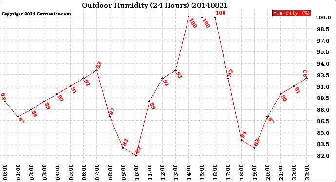 Milwaukee Weather Outdoor Humidity<br>(24 Hours)