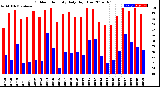 Milwaukee Weather Outdoor Humidity<br>Daily High/Low