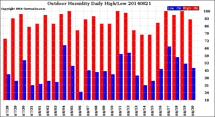 Milwaukee Weather Outdoor Humidity<br>Daily High/Low