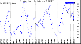 Milwaukee Weather Outdoor Humidity<br>Daily Low