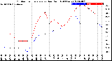 Milwaukee Weather Outdoor Temperature<br>vs Dew Point<br>(24 Hours)