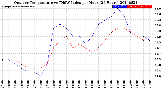 Milwaukee Weather Outdoor Temperature<br>vs THSW Index<br>per Hour<br>(24 Hours)