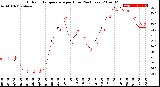 Milwaukee Weather Outdoor Temperature<br>per Hour<br>(24 Hours)