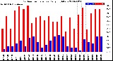 Milwaukee Weather Outdoor Temperature<br>Daily High/Low