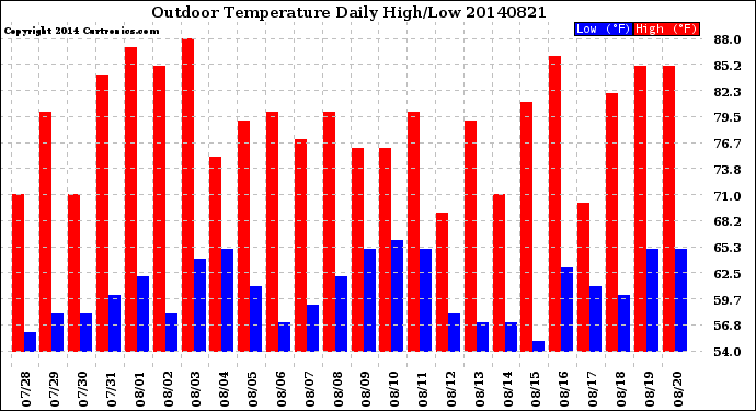Milwaukee Weather Outdoor Temperature<br>Daily High/Low