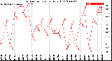 Milwaukee Weather Outdoor Temperature<br>Daily High